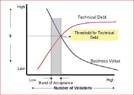 Technical debt