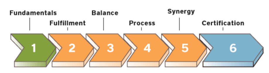 Co-Active Coach Training Program by CTI®