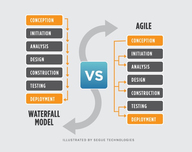 Waterfall v Agile